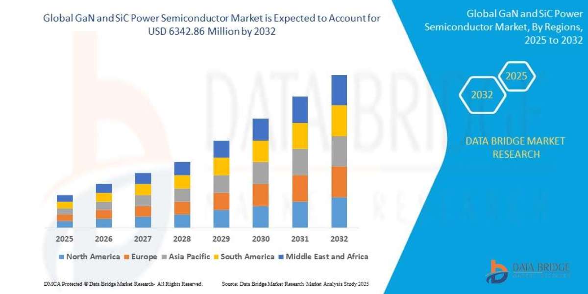 GaN and SiC Power Semiconductor Market Size, Share, Trends, Demand, Future Growth, Challenges and Competitive Analysis