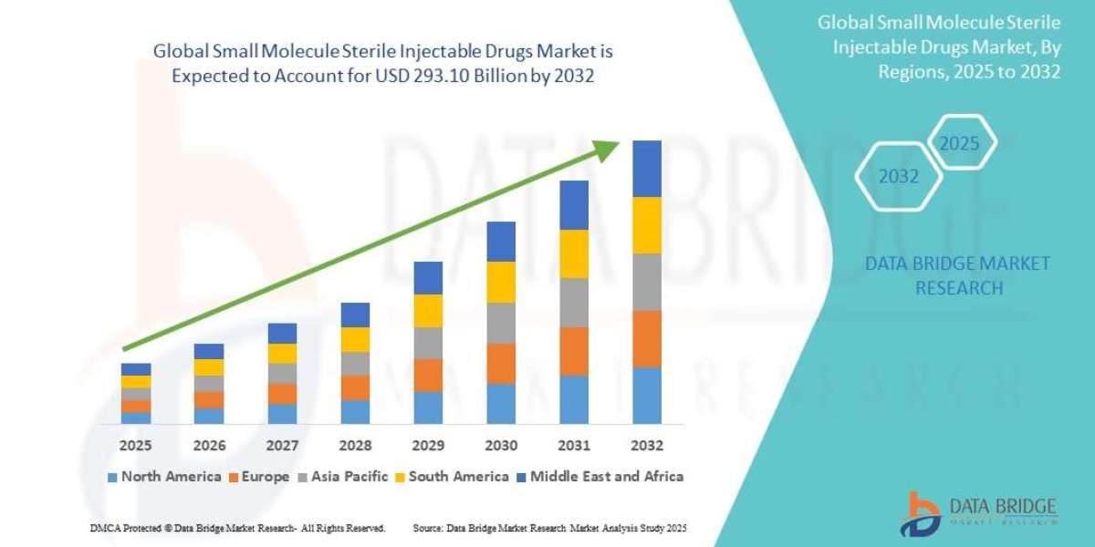 Small Molecule Sterile Injectable Drugs Market Size, Share, Trends, Opportunities, Key Drivers and Growth Prospectus