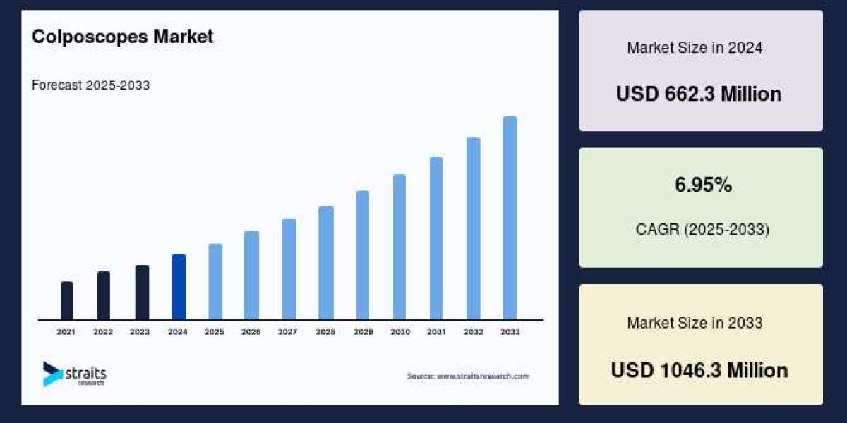 Colposcopes Market Insights: Growth Outlook, Trends, and Investment Opportunities