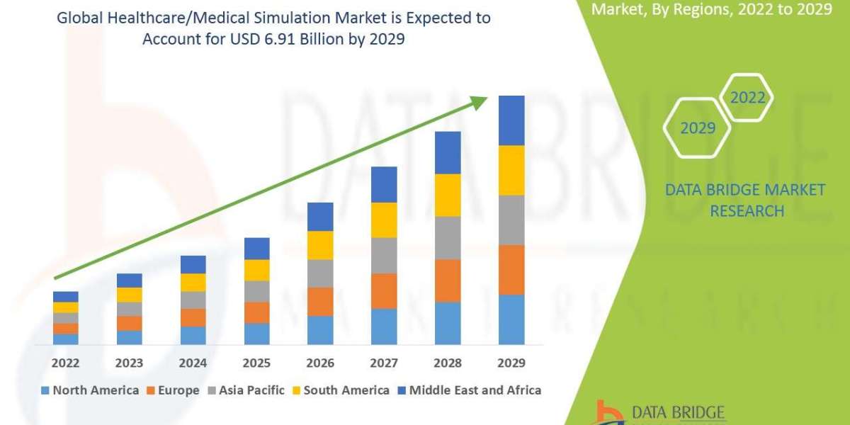 Healthcare/Medical Simulation Market Size, Share, Trends, Demand, Future Growth, Challenges and Competitive Analysis