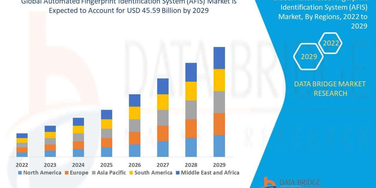Automated Fingerprint Identification System (AFIS) Market Current Size, Status, and Future Projections 2032