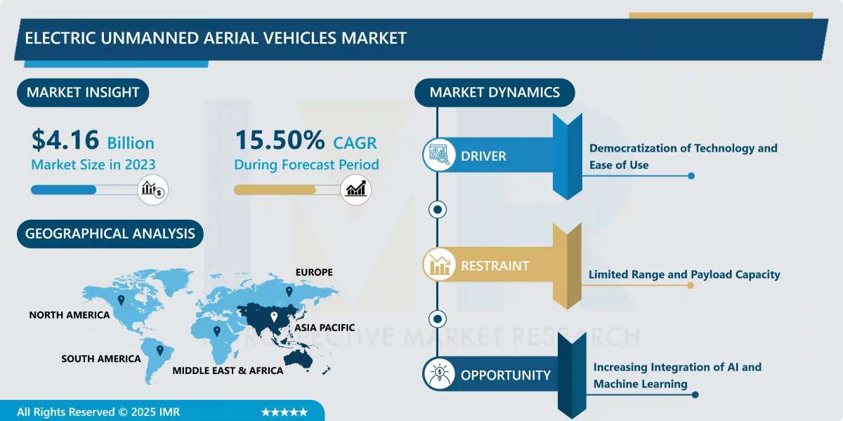 ELECTRIC UNMANNED AERIAL VEHICLES MARKET SIZE TO REACH USD 16.51 BILLION BY 2032