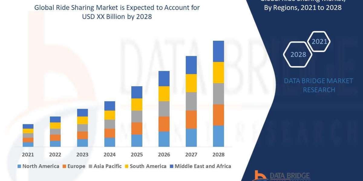 Ride Sharing Market Size, Share, Trends, Opportunities, Key Drivers and Growth Prospectus