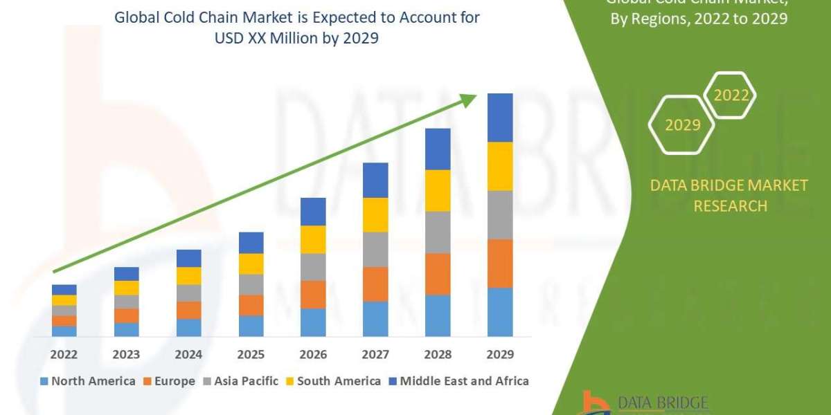 Cold Chain Market Current Size, Status, and Future Projections 2029