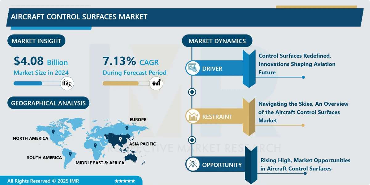 Aircraft Control Surfaces Market Size to Reach USD 7.08 Billion by 2032