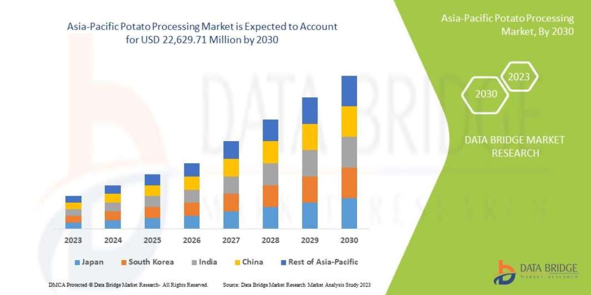 Asia-Pacific Potato Processing Market Size, Share, Trends, Demand, Growth, Challenges and Competitive Analysis