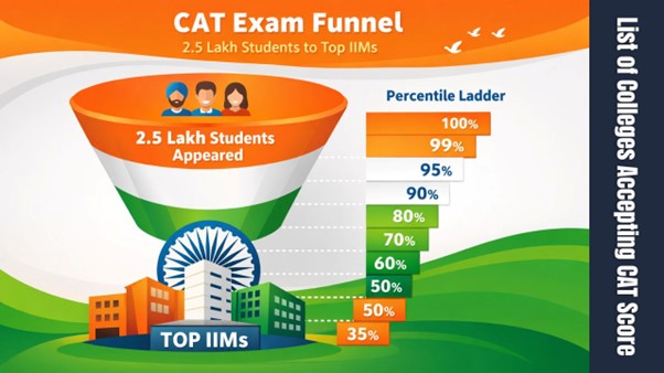 List of Colleges Accepting CAT Score | MBA Admissions Guide