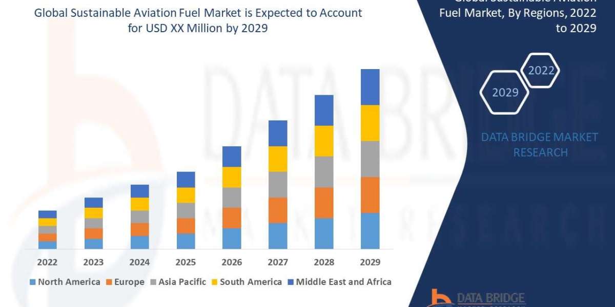 Sustainable Aviation Fuel Market Size, Share, Trends, Demand, Future Growth, Challenges and Competitive Analysis