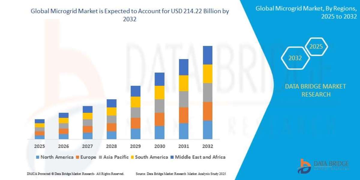 Microgrid Market Size, Share, Growth, Trends, Demand and Opportunity Analysis