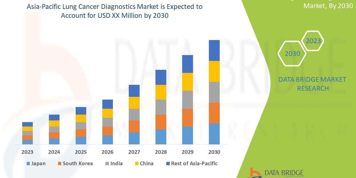 Asia-Pacific Lung Cancer Diagnostics Market Size, Share, Trends, Key Drivers, Growth and Opportunity Analysis