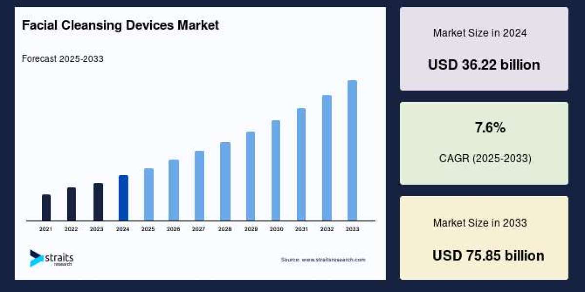 Facial Cleansing Devices Market Insights, Trends, Opportunities, and Regional Forecasts