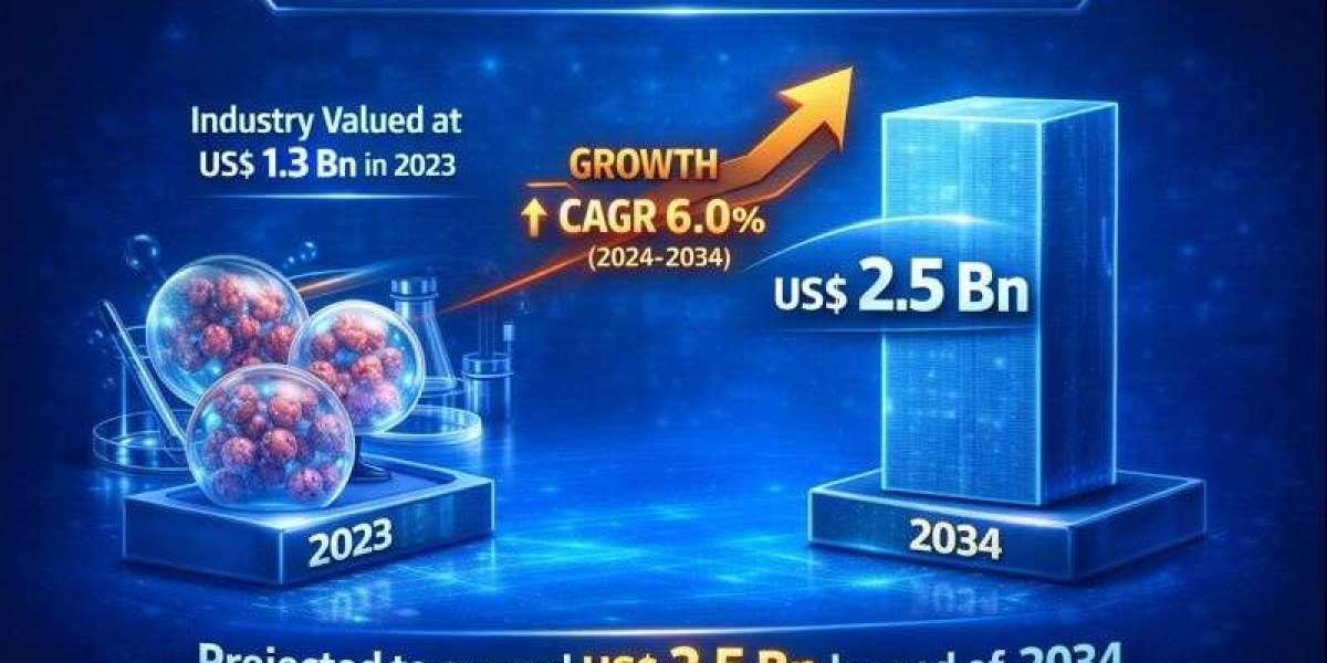 Scaling Cell Therapies with Microcarriers: Market Outlook to 2034
