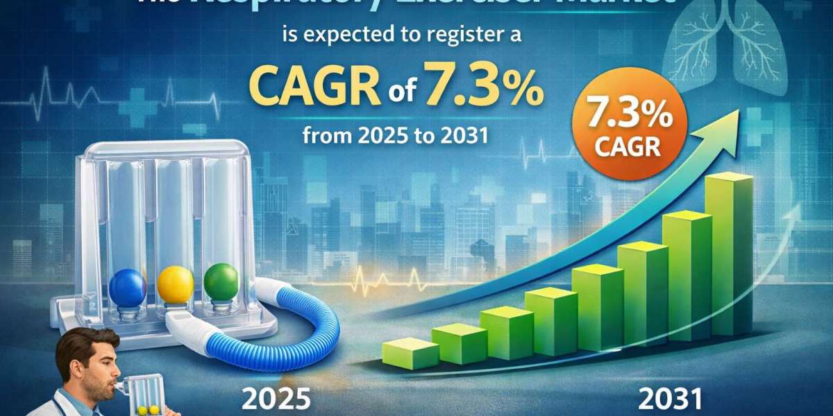Respiratory Exerciser Market Trends, Demand & Revenue Outlook to 2031