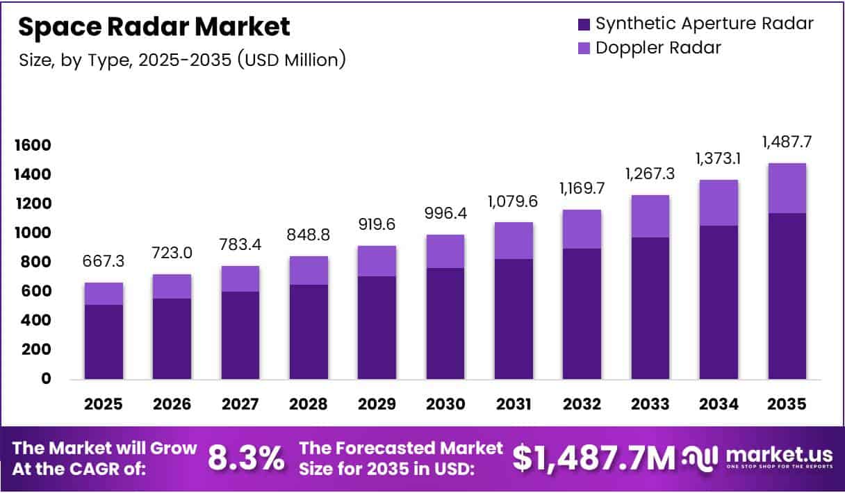 Space Radar Market Size, Share | CAGR of 8.3%.....