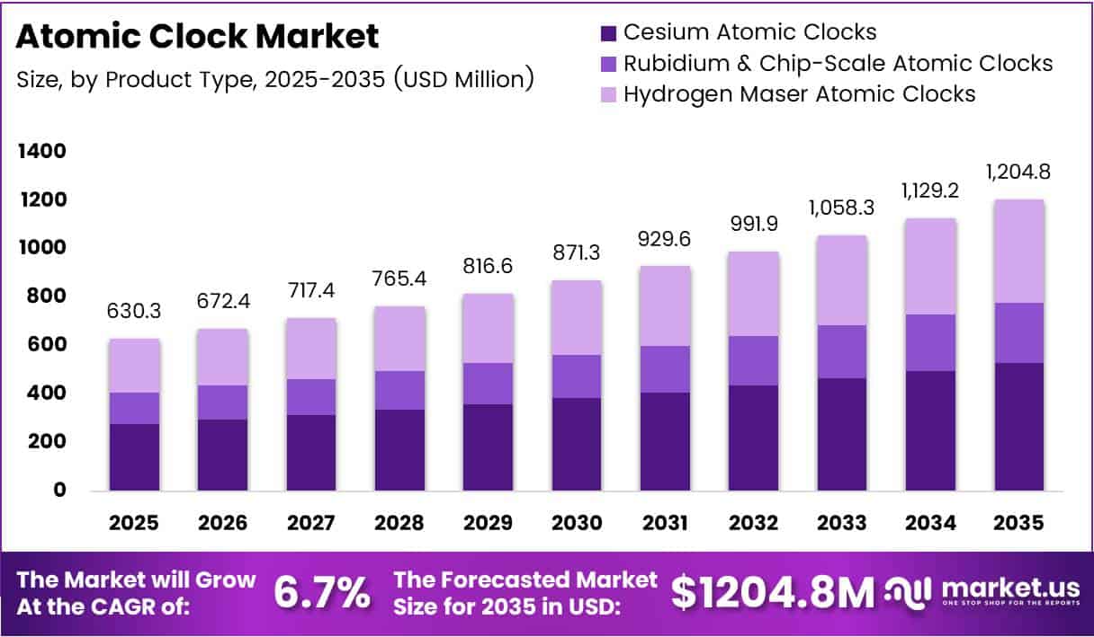 Atomic Clock Market Size, Share | CAGR of 6.7%..