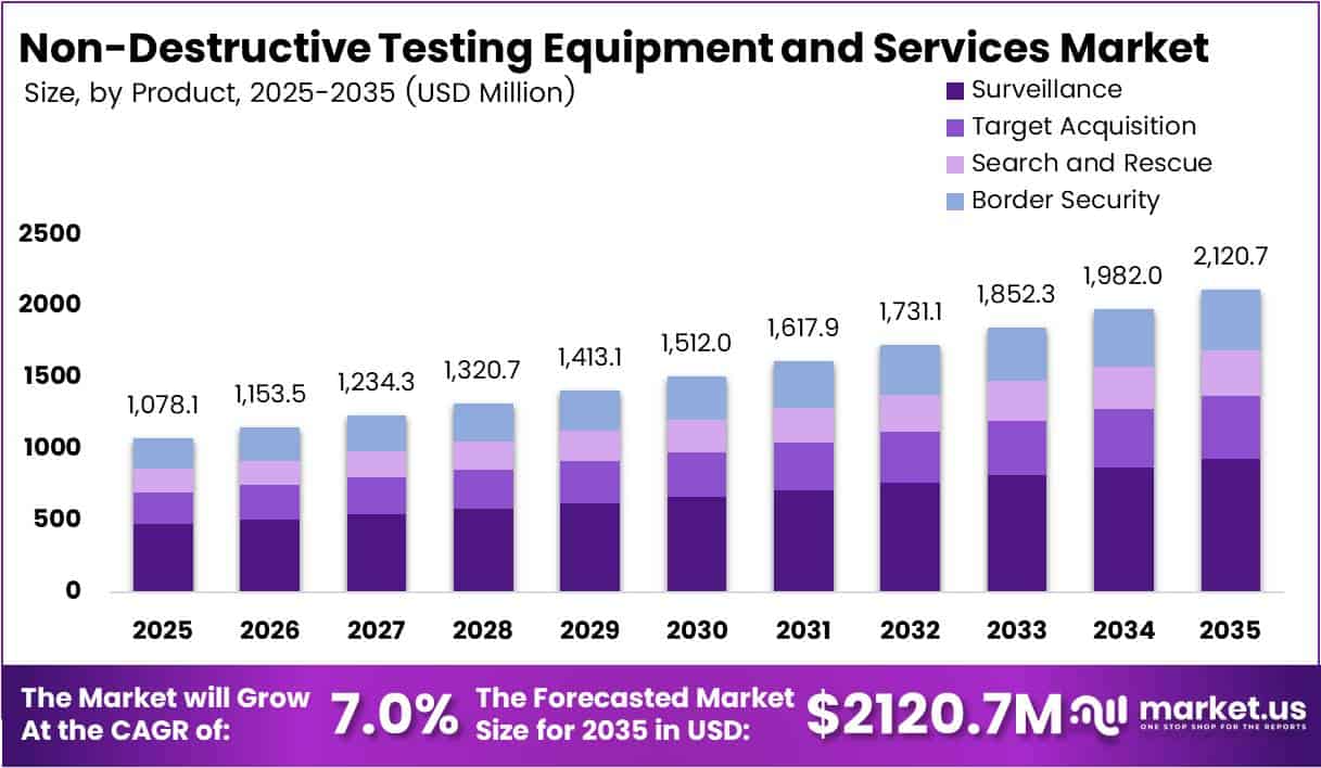 Non-Destructive Testing Equipment and Services Market Size 2025