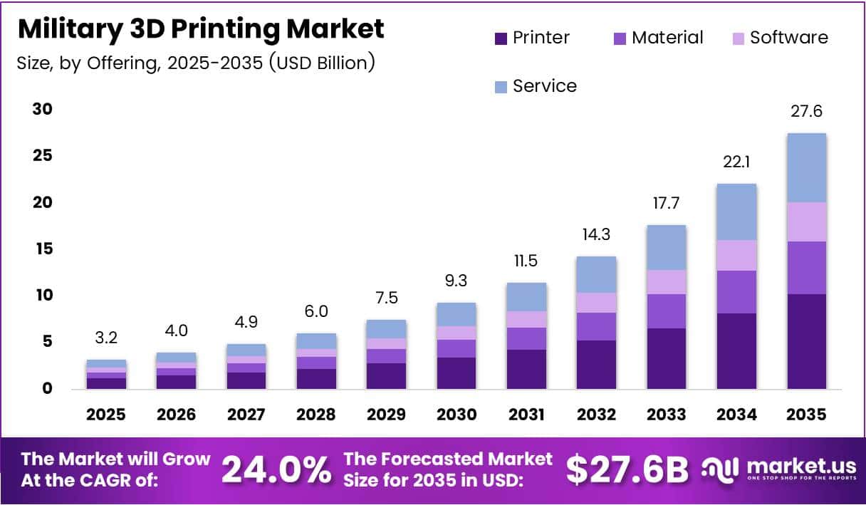 Military 3D Printing Market Size | CAGR of 24.0%...