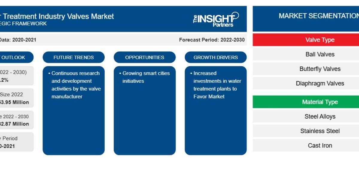 Water Treatment Industry Valves Market Growth and Industry Trends