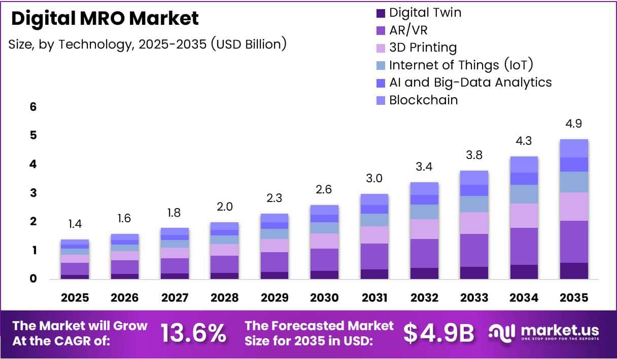Digital MRO Market Size, Share | CAGR of 13.6%.