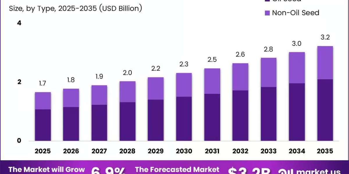 Sunflower Seeds Market Industry Dynamics