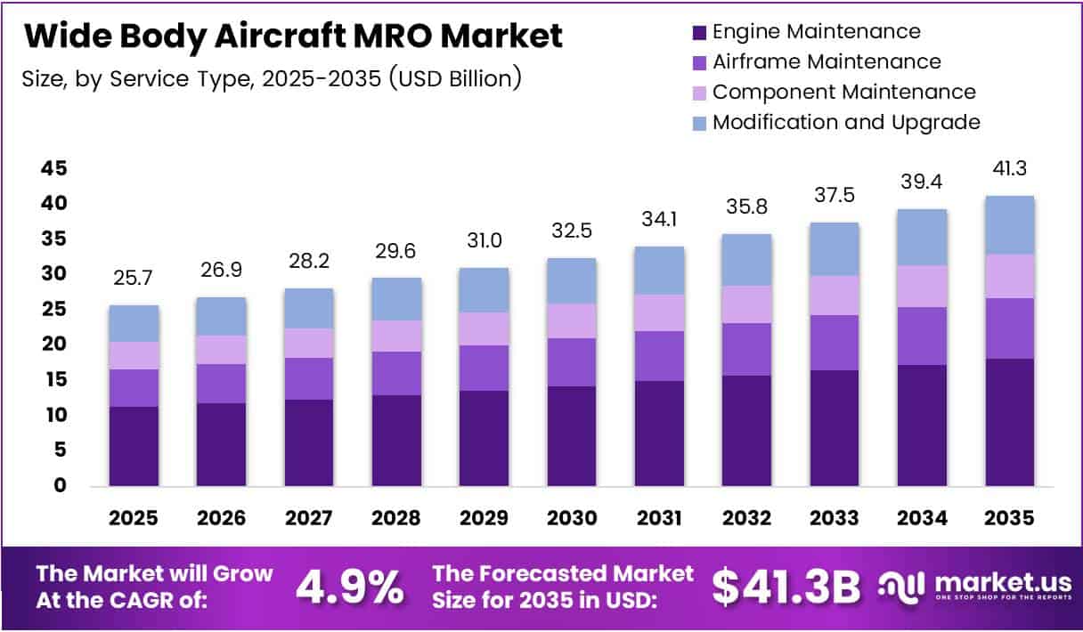 Wide Body Aircraft MRO Market Size, Share | CAGR of 4.9%.