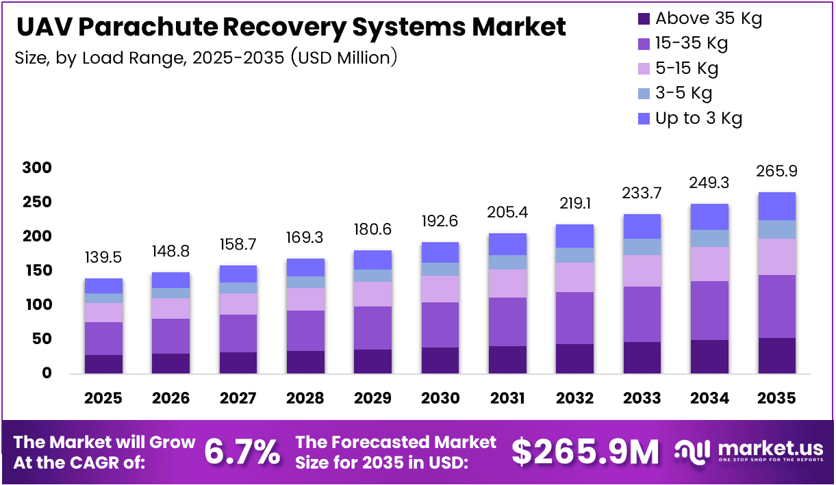 UAV Parachute Recovery Systems Market Size | CAGR of 6.7%