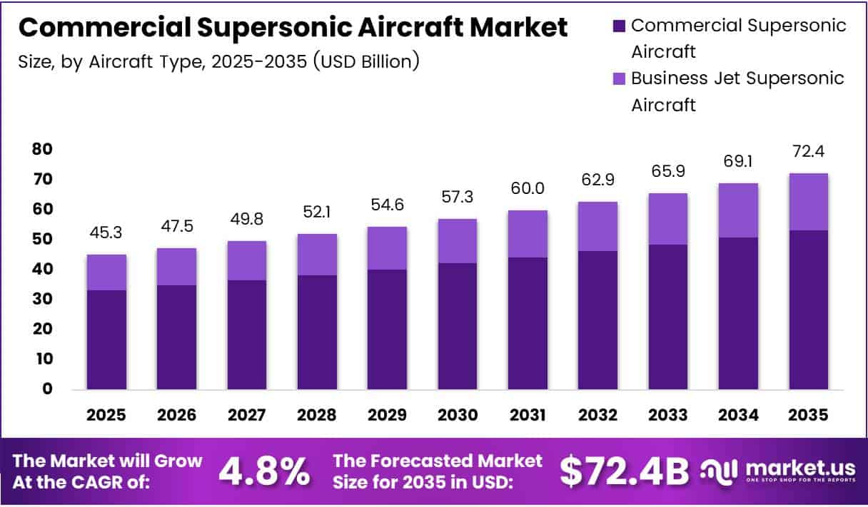 Commercial Supersonic Aircraft Market Size | CAGR of 4.8%.