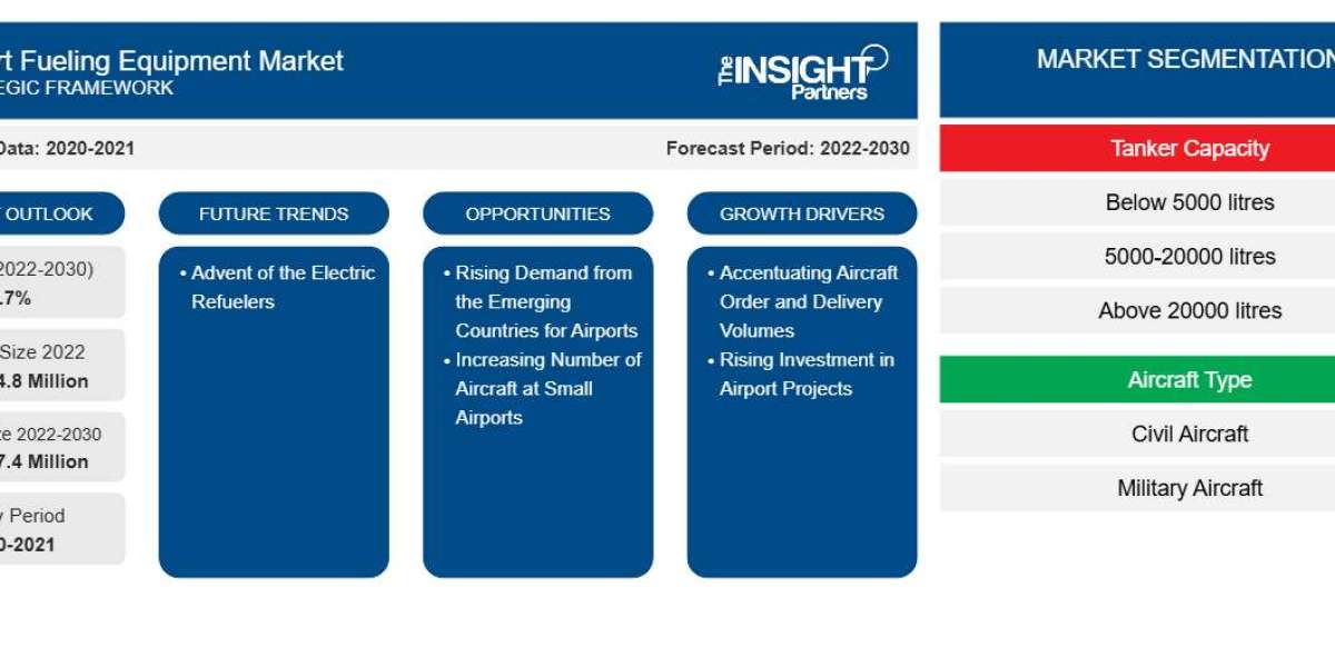 Airport Fueling Equipment Market Growth and Industry Trends