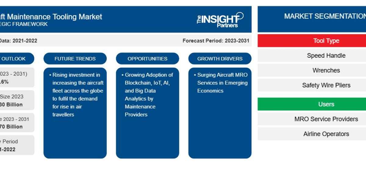 Aircraft Maintenance Tooling Market Growth and Industry Trends