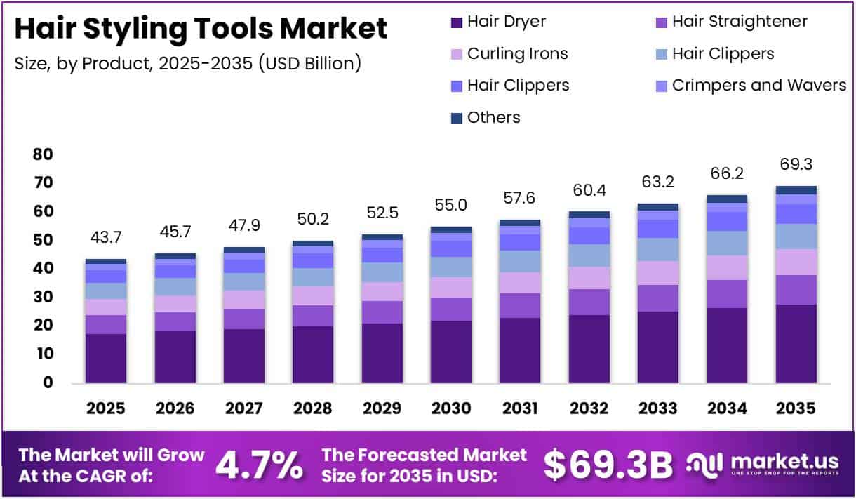 Hair Styling Tools Market Size, Share | CAGR of 4.7%