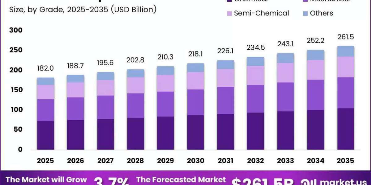 Wood Pulp Market Demand Analysis in Paper and Packaging Industry