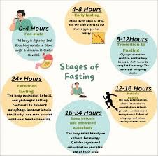 Long should intermittent fasting last after waking up to be effective