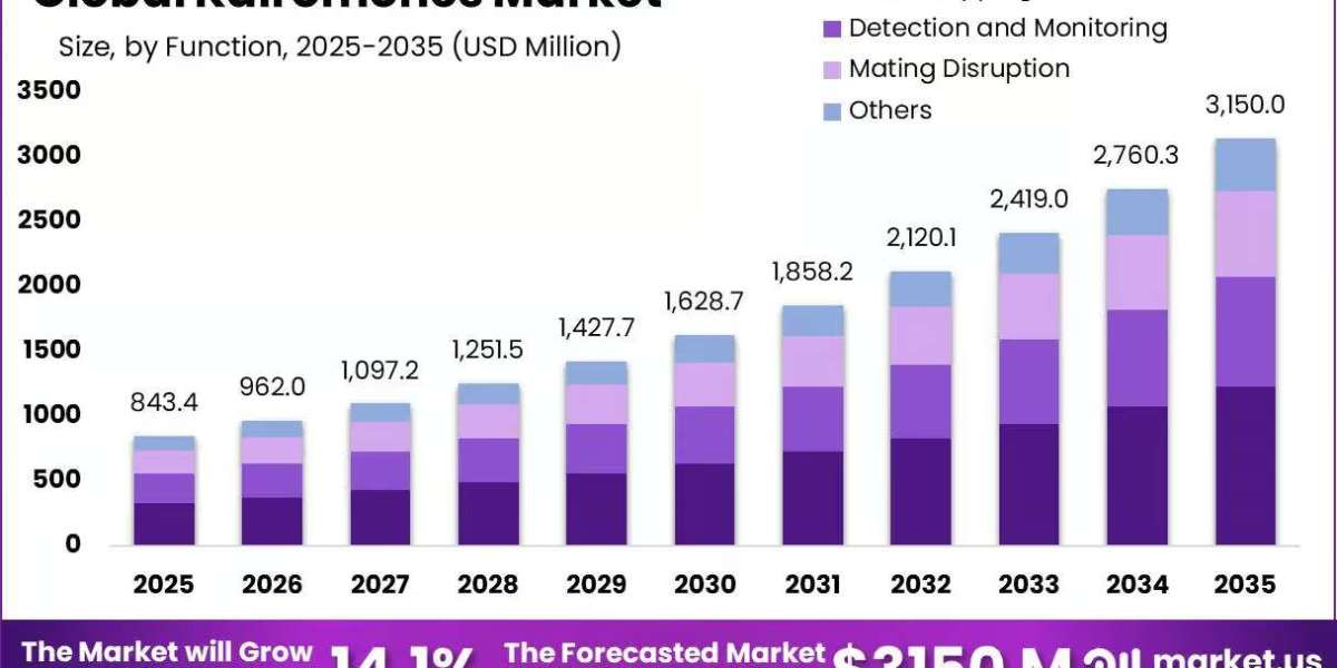 Kairomones Market Regional Analysis Across Major Agricultural Economies
