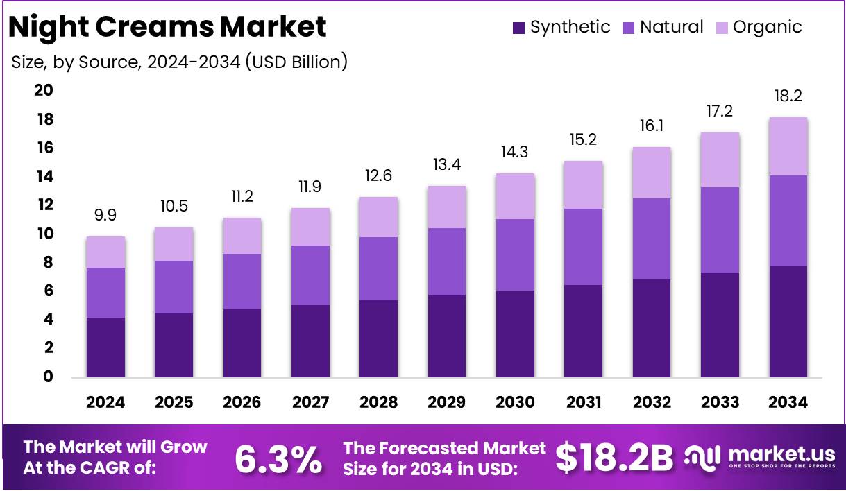 Night Creams Market Size, Share | CAGR of 6.3%