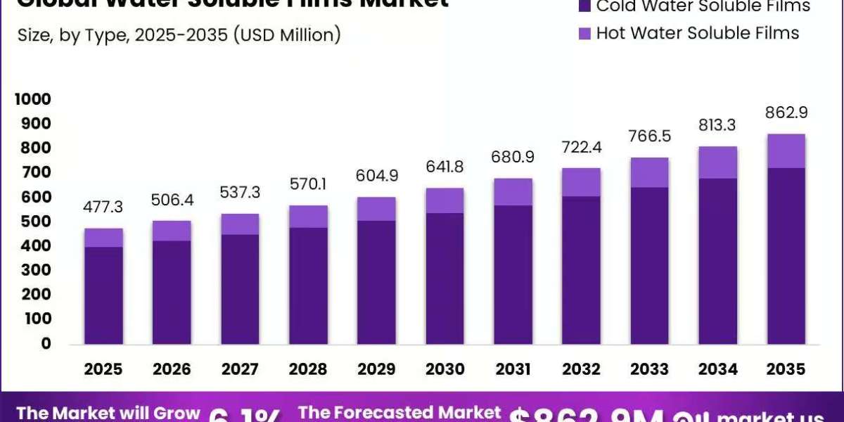 Water-soluble Films Market Role in Circular Economy Solutions