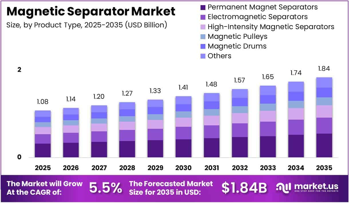 Magnetic Separator Market Size, Share | CAGR of 5.5%