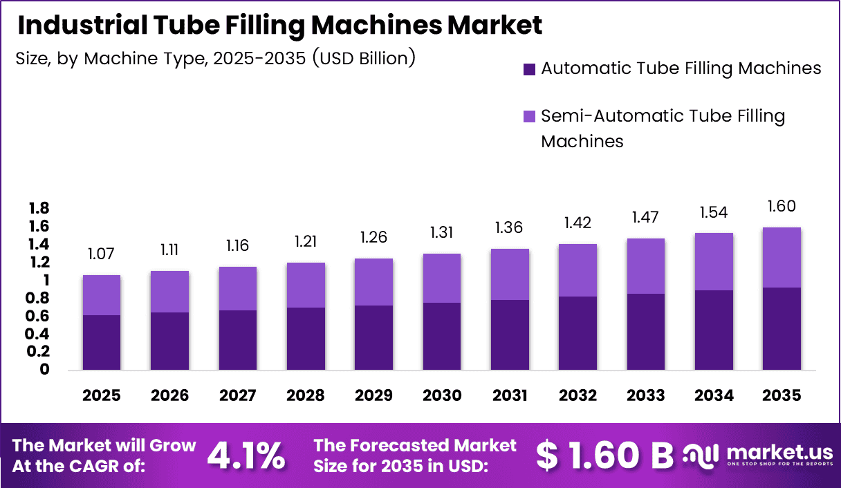 Industrial Tube Filling Machine Market Size | CAGR 4.1%
