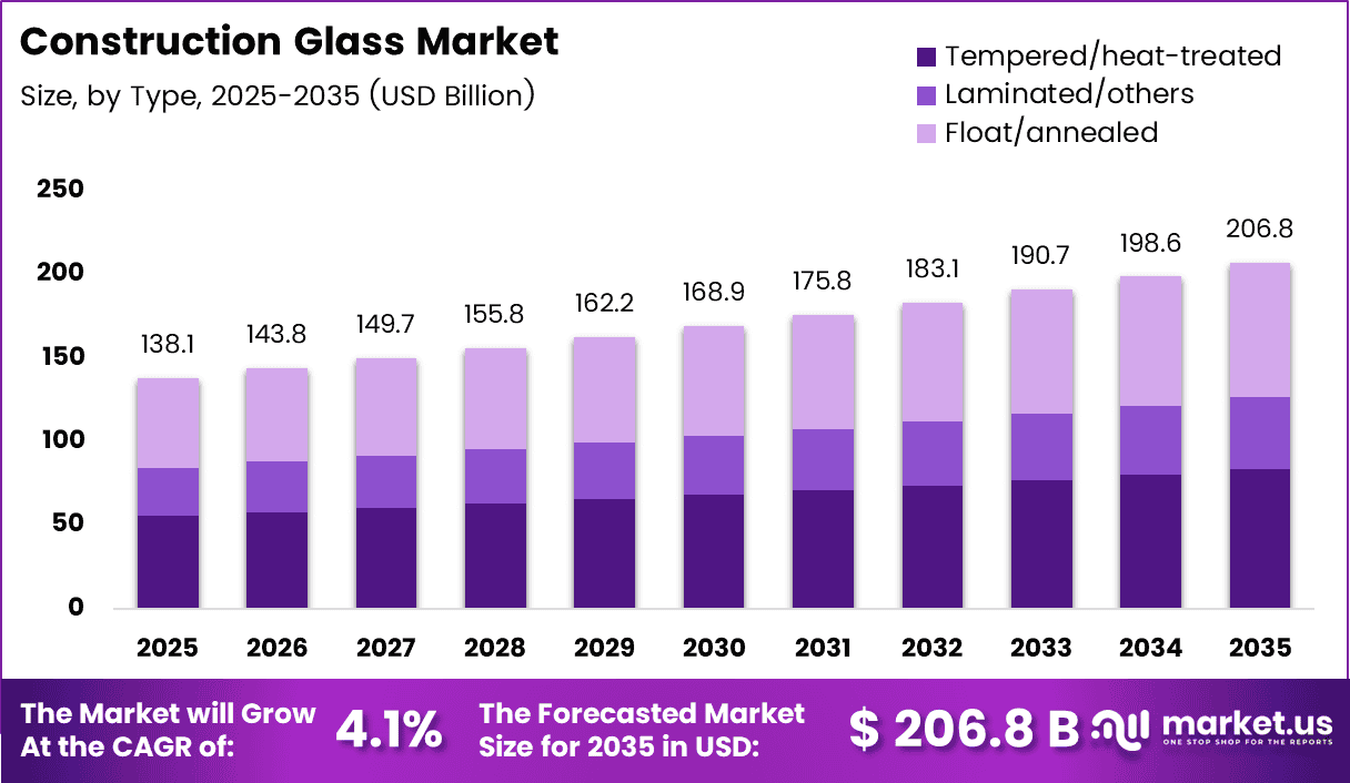 Construction Glass Market Size, Share | CAGR 4.1%