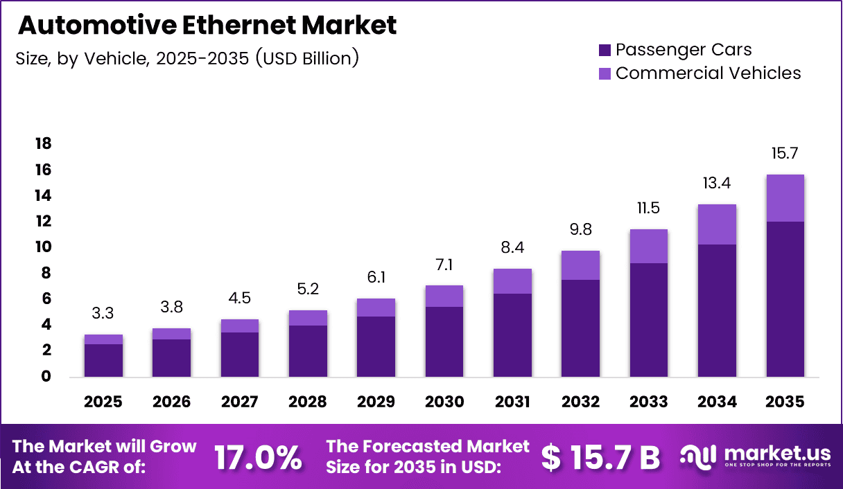 Automotive Ethernet Market Size, Share | CAGR 17.0%