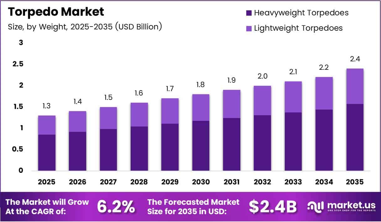 Torpedo Market Size, Share | CAGR of 6.2%.