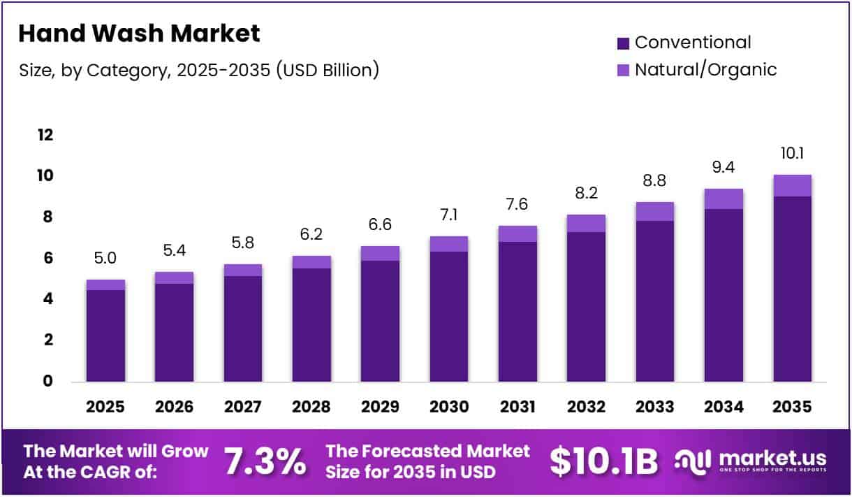 Hand Wash Market Size, Share | CAGR of 7.3%