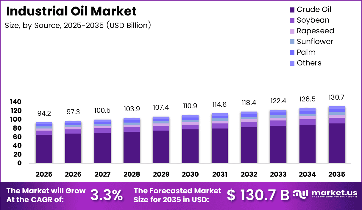 Industrial Oil Market Size, Share | CAGR 3.3%