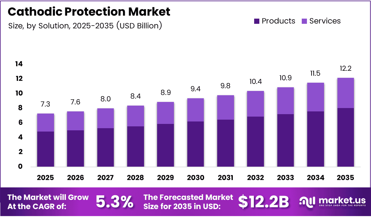 Cathodic Protection Market Size, Share | CAGR of 5.3%