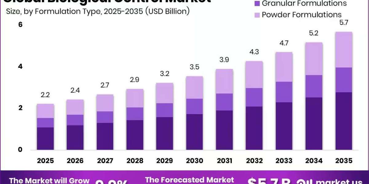 Biological Control Market Analysis of Sustainable Pest Control Methods