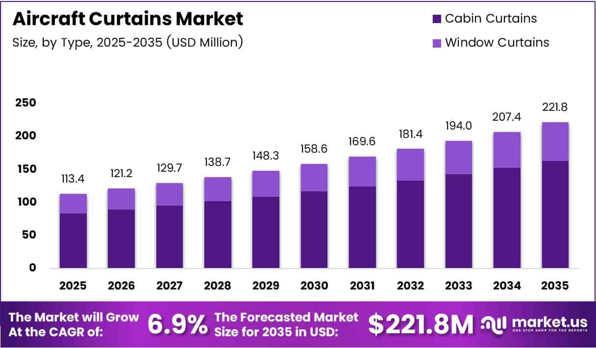 Aircraft Curtains Market Size, Share | CAGR of 6.9%..
