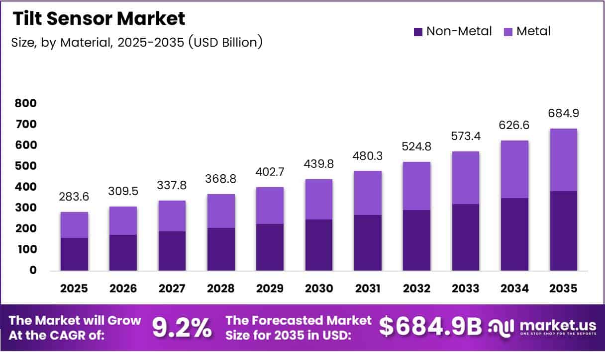Tilt Sensor Market Size, Share | CAGR of 9.2%..