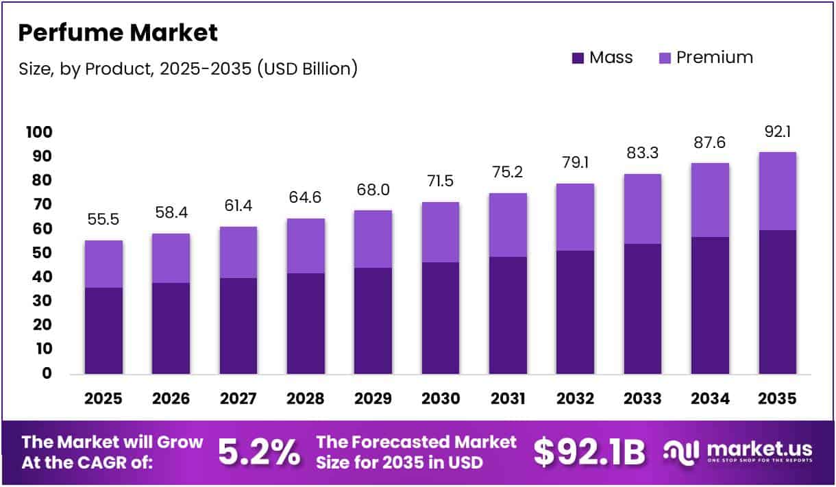 Perfume Market Size, Share | CAGR of 5.2%
