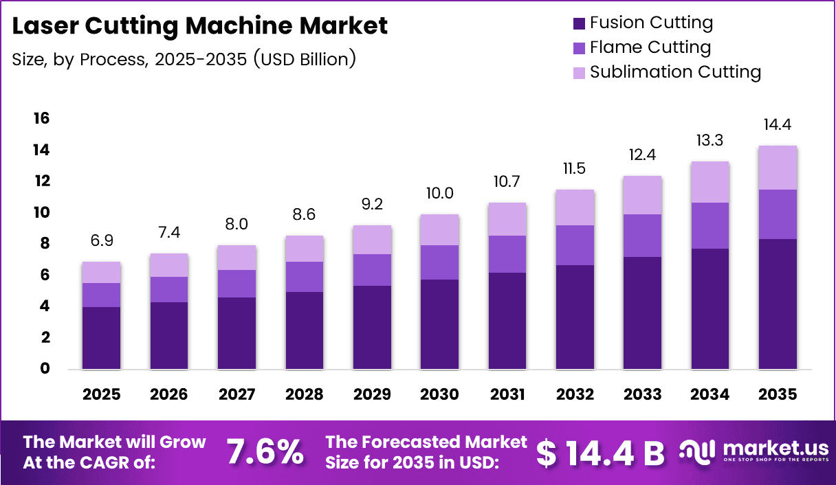 Laser Cutting Machine Market Size, Share | CAGR 7.6%