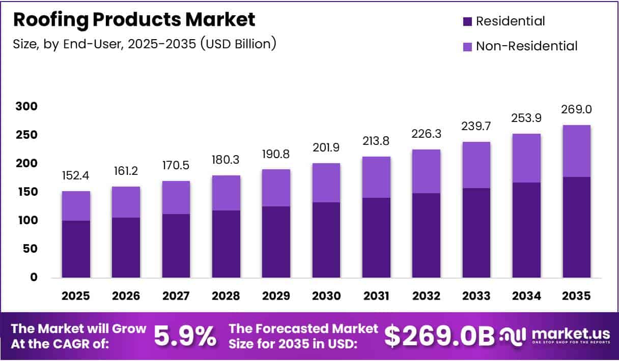 Roofing Products Market Size, Share | CAGR of 5.9%..