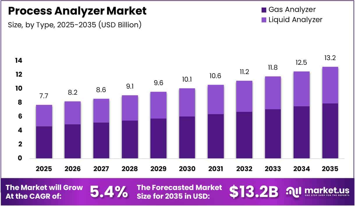 Process Analyzer Market Size, Share | CAGR of 5.4%